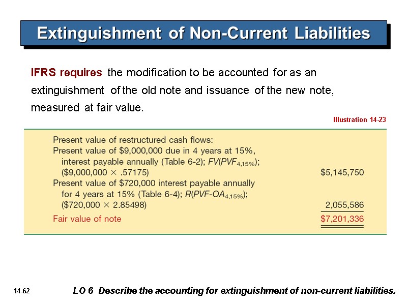 Extinguishment of Non-Current Liabilities LO 6  Describe the accounting for extinguishment of non-current